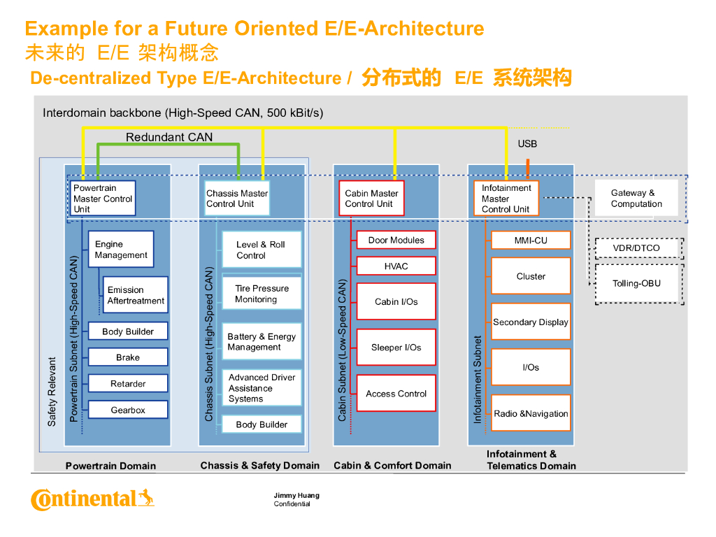 大陆商用车系统架构、平台化、模块化方案_第7页