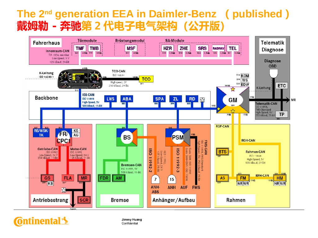大陆商用车系统架构、平台化、模块化方案_第9页