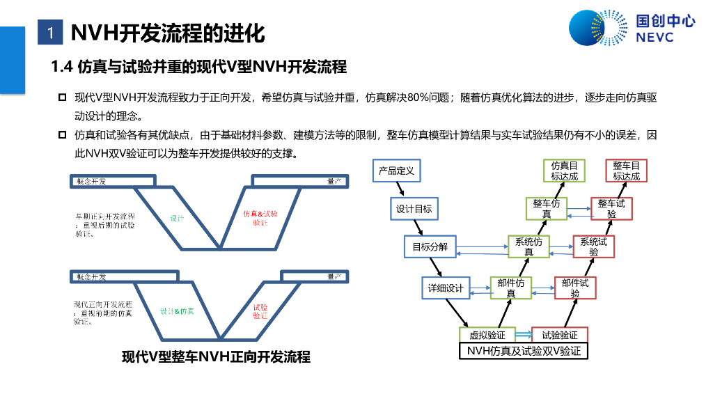 国创中心：新能源汽车整车NVH金字塔开发流程_第7页