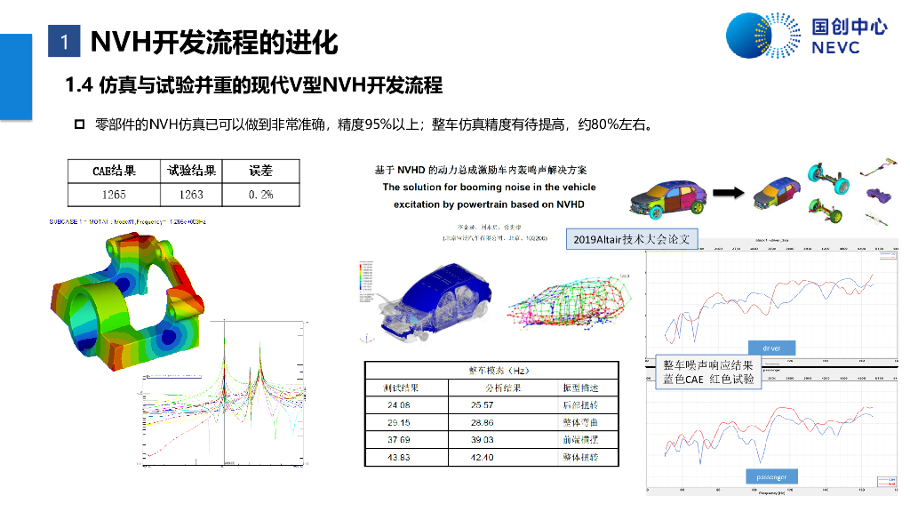 国创中心：新能源汽车整车NVH金字塔开发流程_第8页