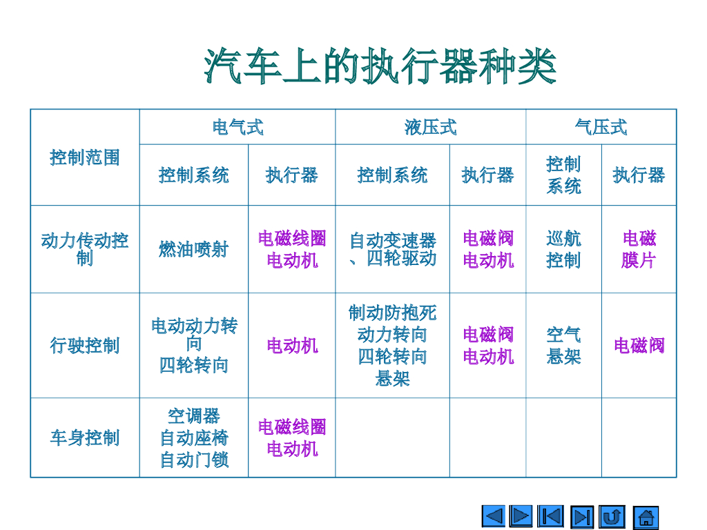 汽车电子学：汽车电子控制执行器及其驱动_第8页