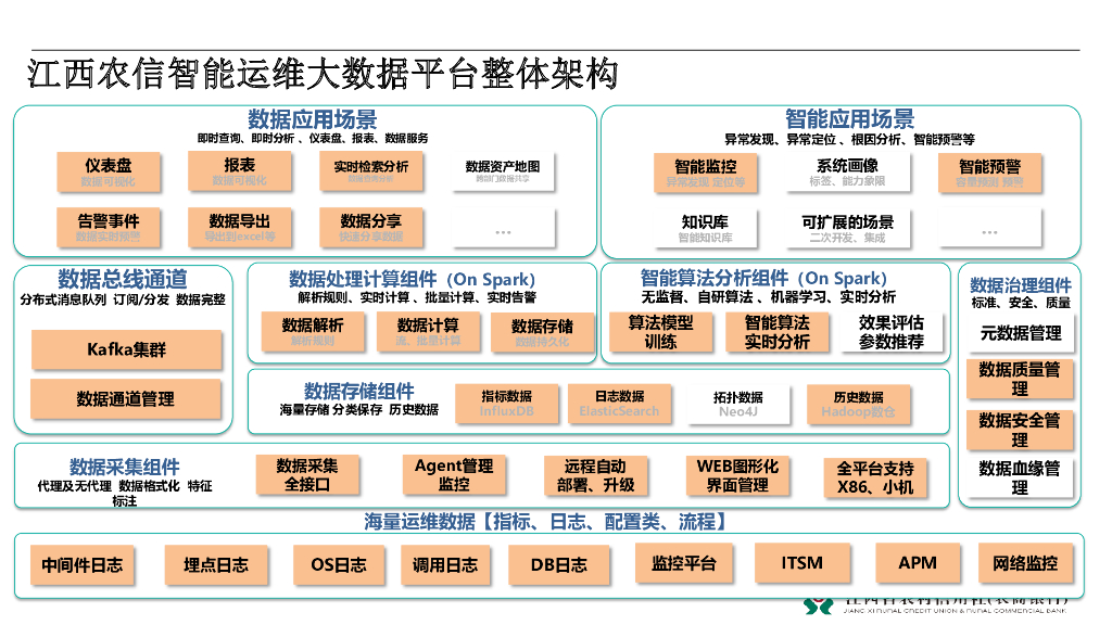 赖全颖：基于大数据与人工智能的农信行业智能运维体系建设_第9页
