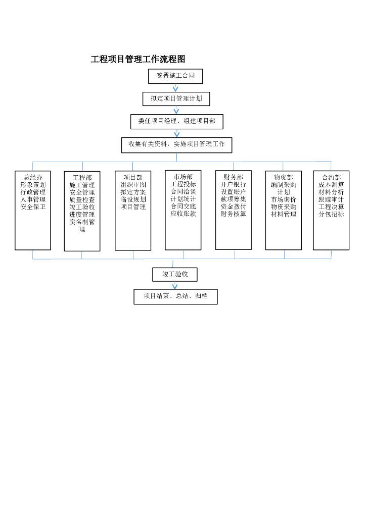 工程项目管理工作流程图