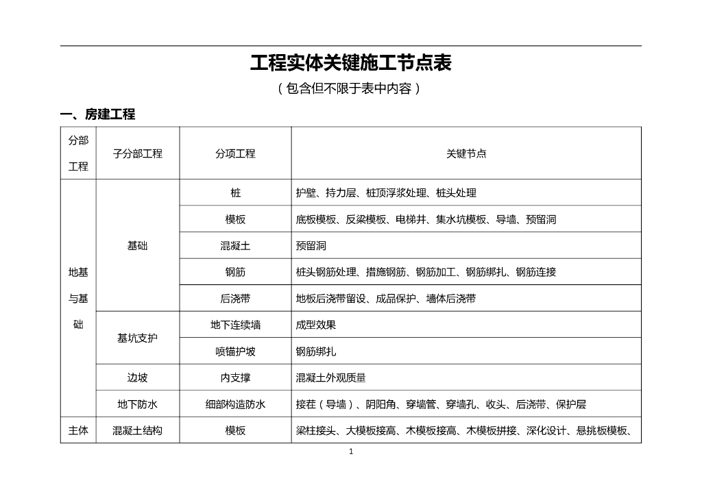 知名企业工程实体关键施工节点汇总