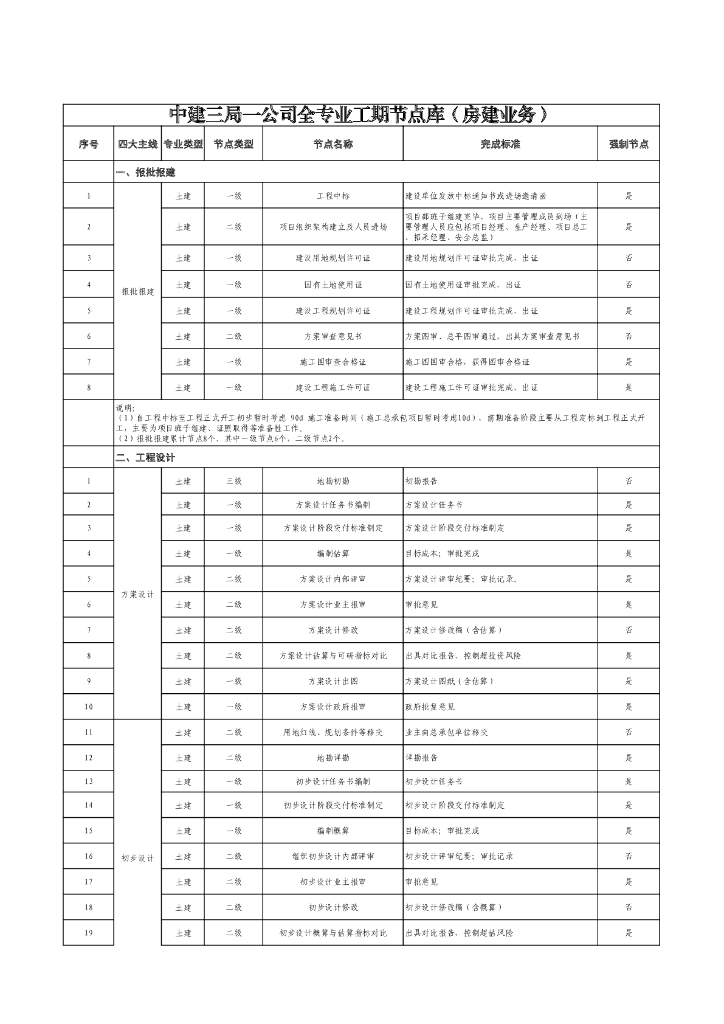 中建全专业工期节点库（房建业务）