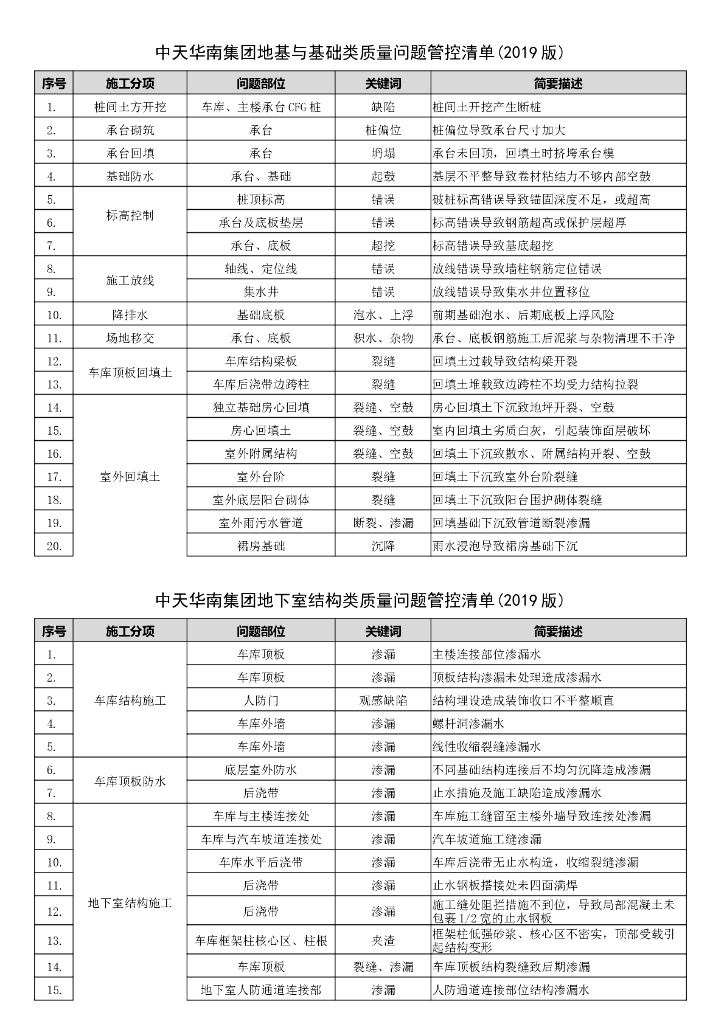 知名集团项目质量问题管控清单