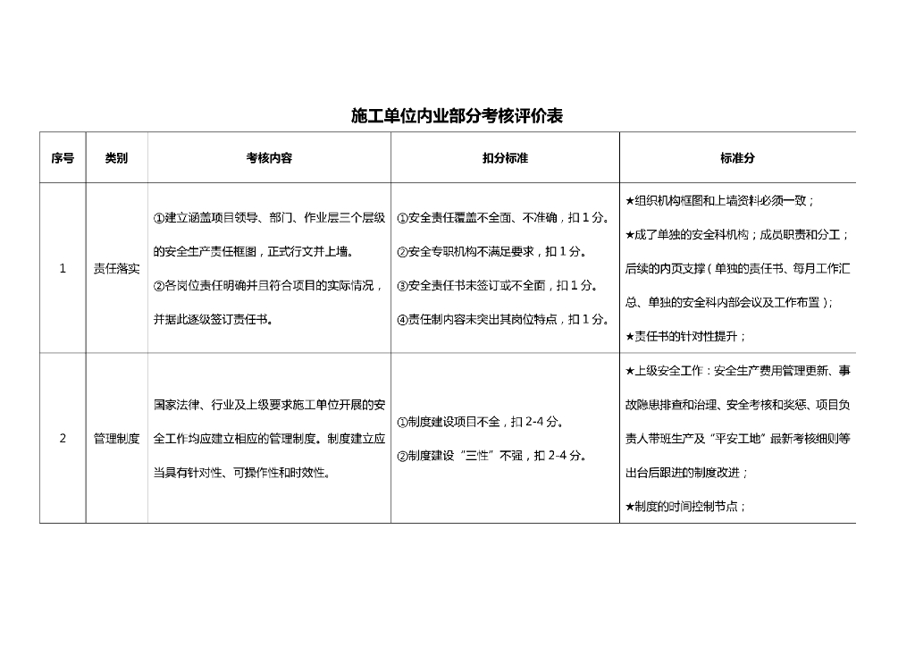 工程项目内业部分考核评价表