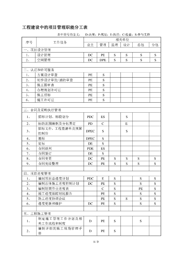 工程建设中项目管理职能分工表