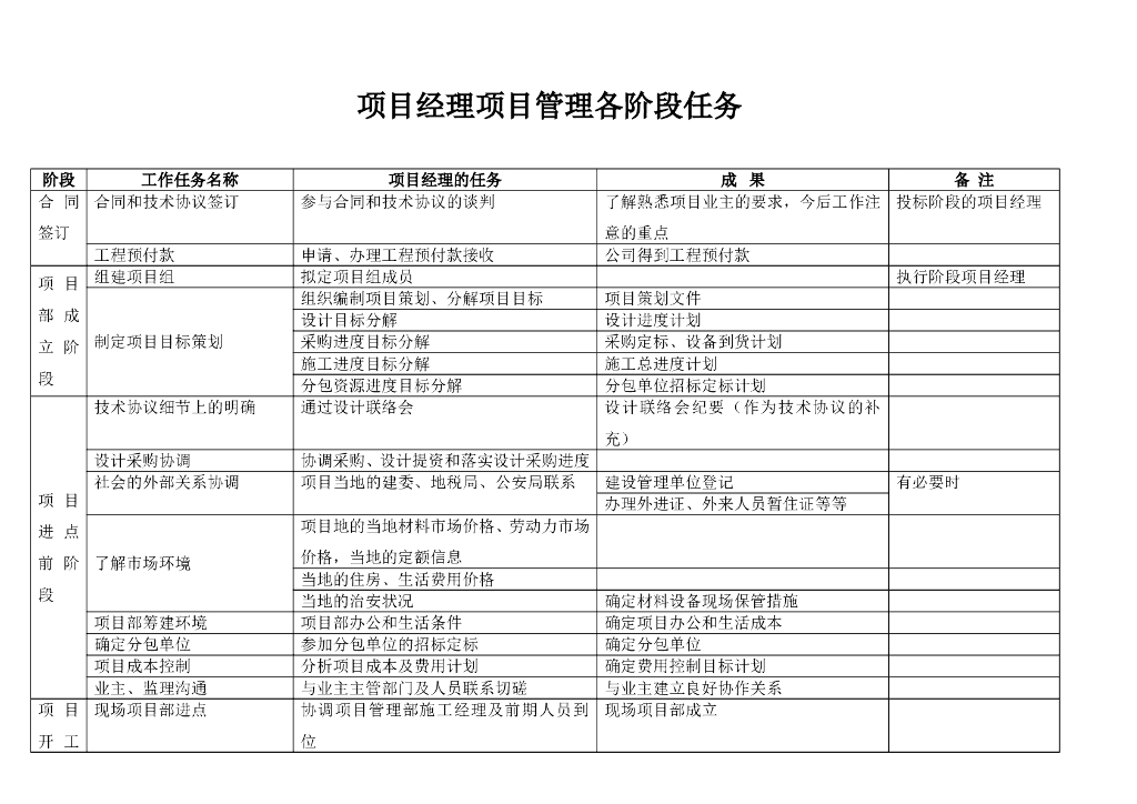 EPC总承包项目经理各阶段工作任务表