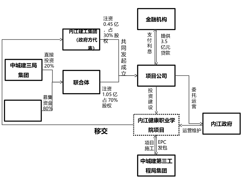PPP项目模式结构图（PPT）