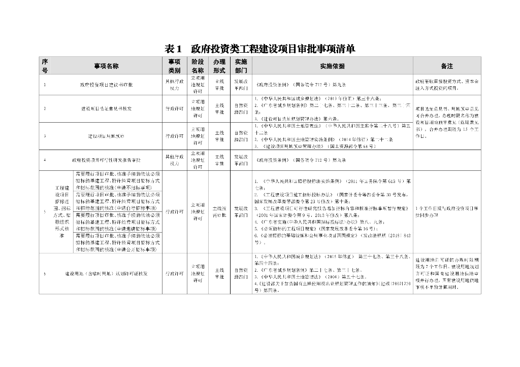 [梅州]工程建设项目审批事项清单和技术审查