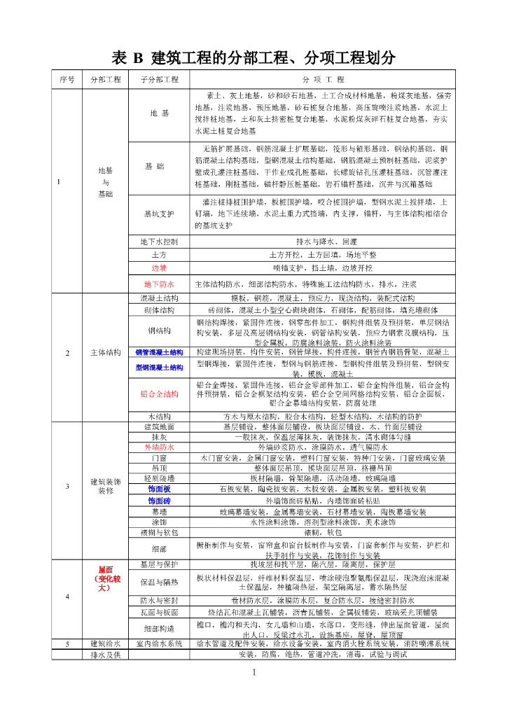 建筑工程的分部工程、分项工程划分