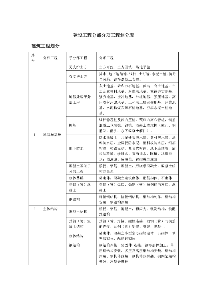 建设工程分部分项工程划分表
