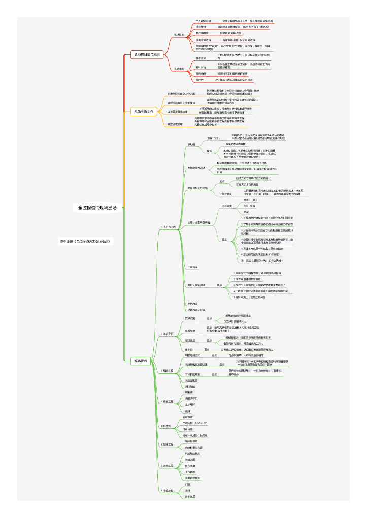 全过程咨询现场巡场
