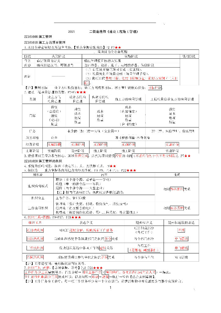 2021年二级建造师《管理》考前资料10页纸