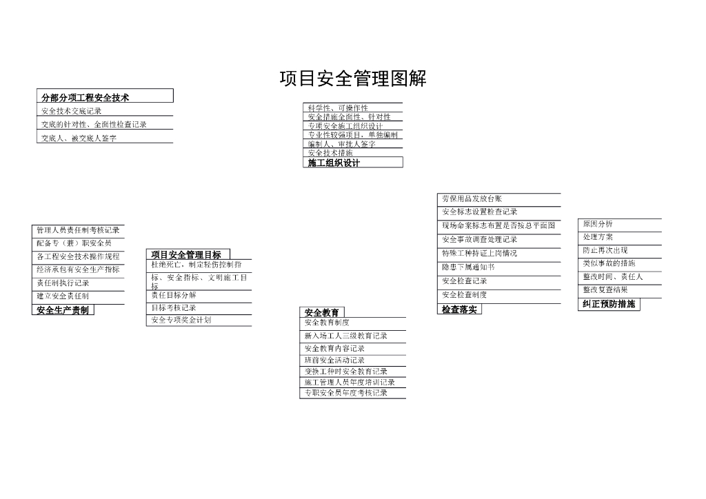 工程项目管理各部门流程图图解