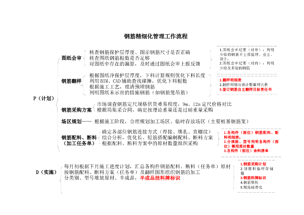 钢筋精细化管理工作流程（word） 