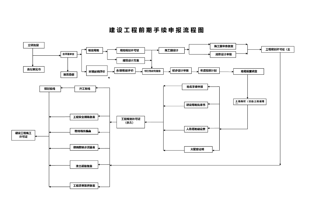 建设项目前期配套流程（word）