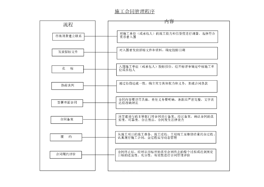 工程项目施工合同管理