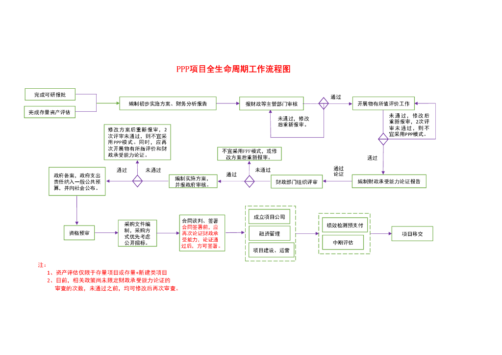 PPP项目全生命周期工作流程图