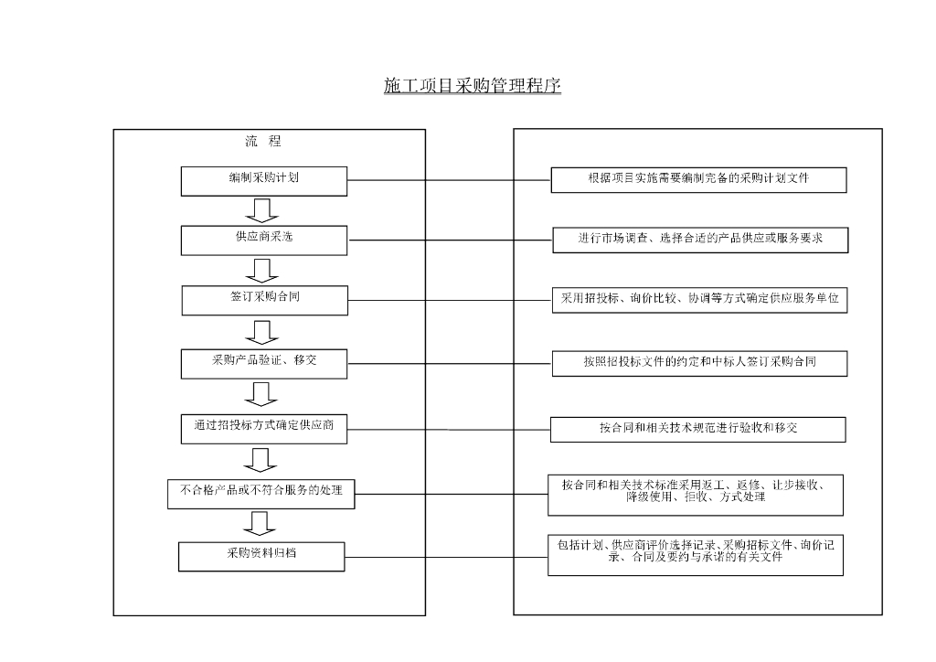 施工项目采购管理程序