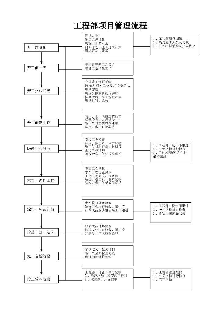装饰工程项目管理流程
