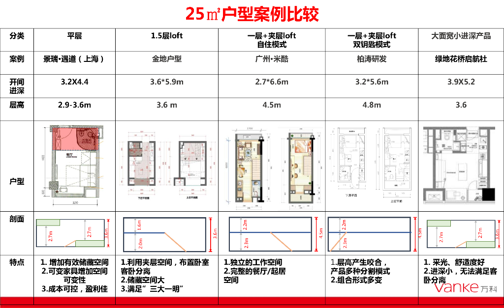 知名地产户型案例比较分析（52页）
