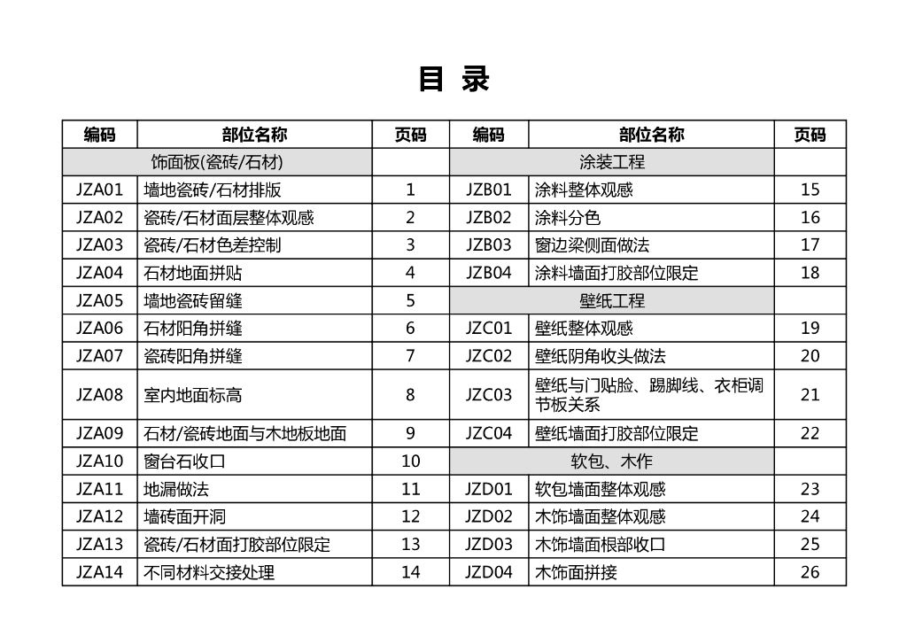知名地产精装房交付验收标准（101页）