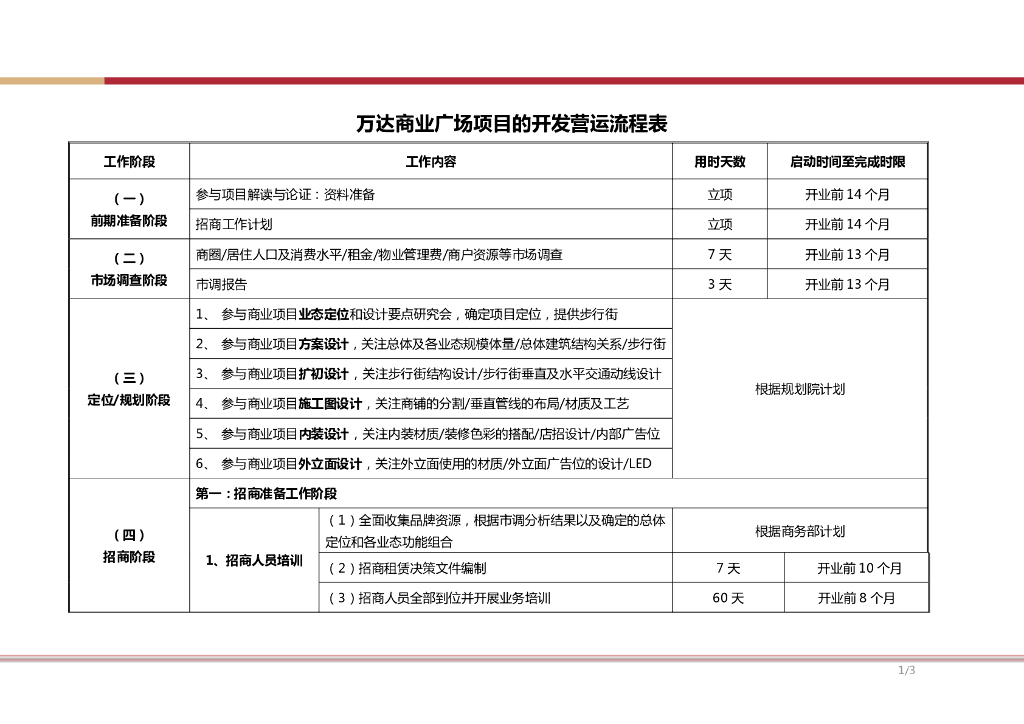 WD商业项目开发营运流程表