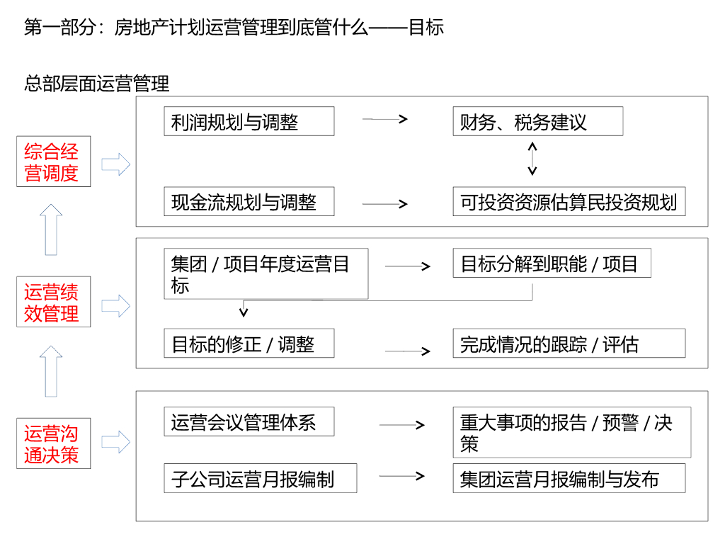 房地产计划运营管理体系(共74页）