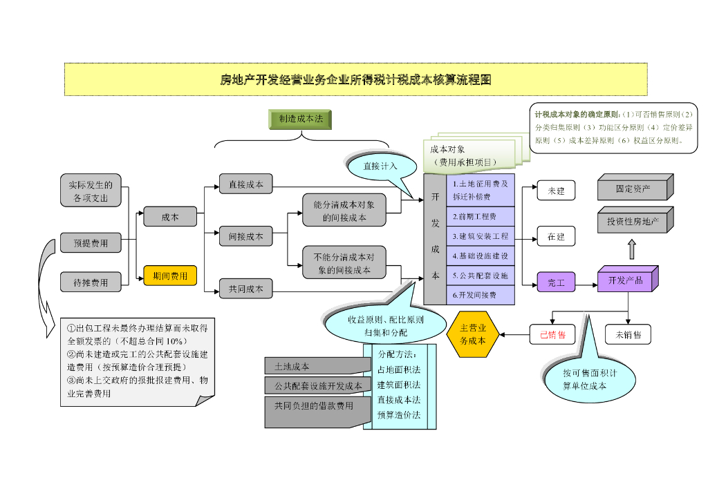 房地产计税成本核算流程图
