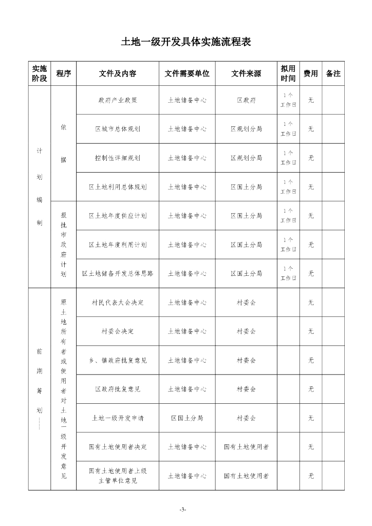 土地一、二级开发具体实施流程表
