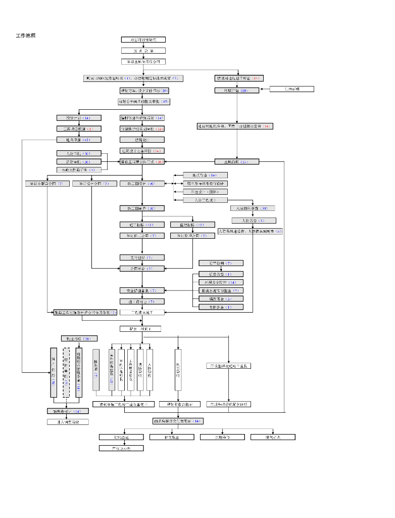 房地产开发流程及流程图