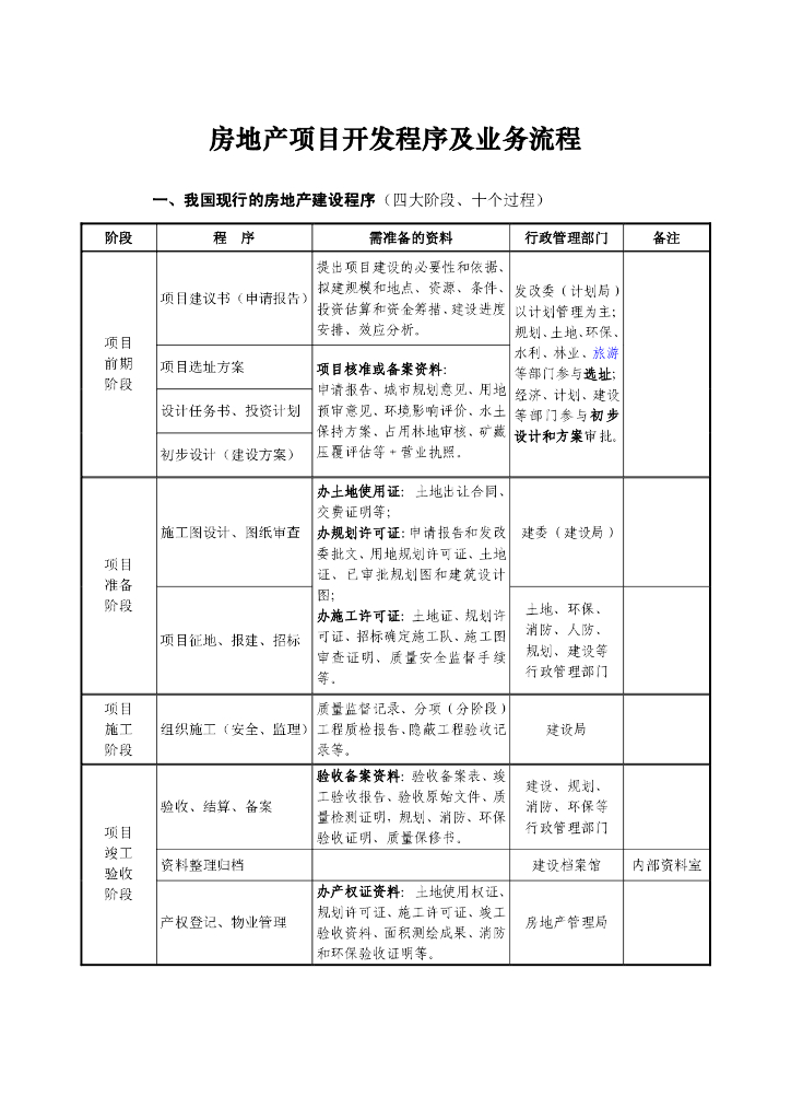 房地产开发全部流程