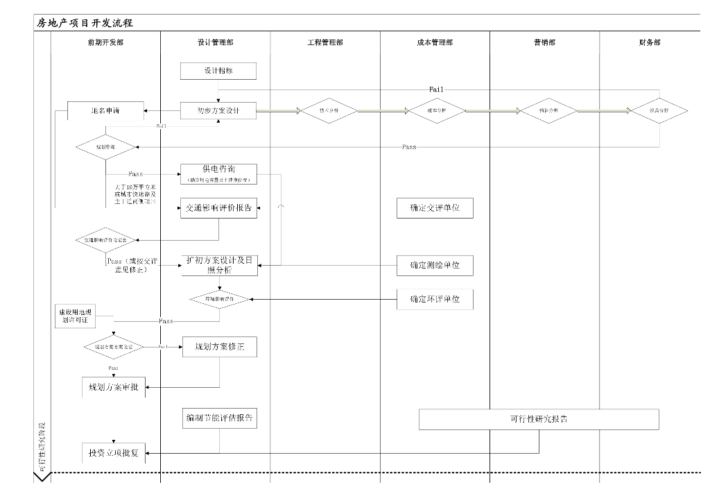 房地产开发流程（全周期）