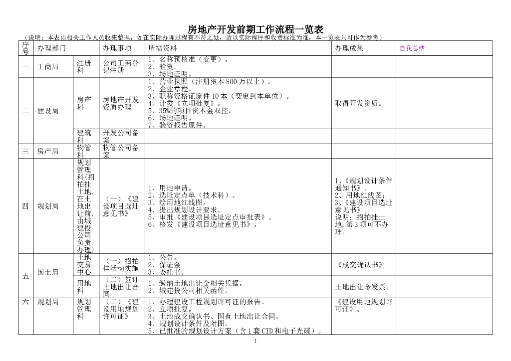 房地产开发前期工作流程一览表（共11页）