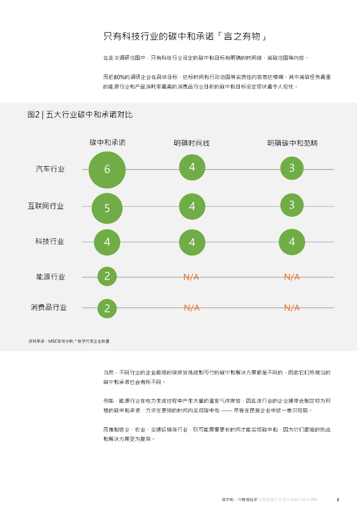 MSC咨询：2023年中国民营企业碳中和践行现状调研_第8页