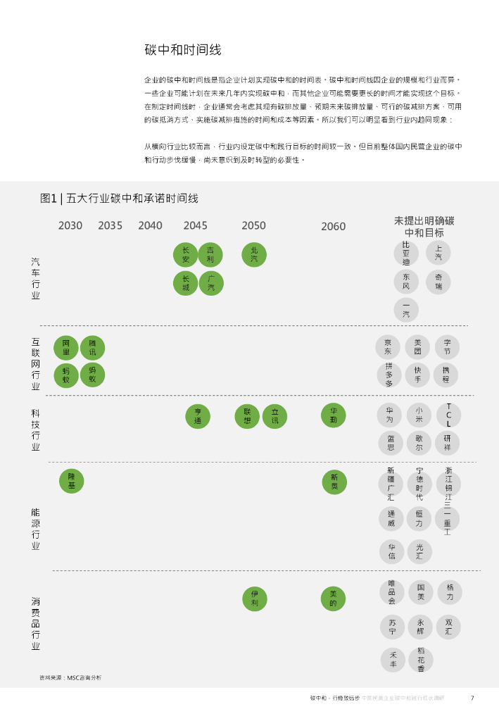 MSC咨询：2023年中国民营企业碳中和践行现状调研_第7页