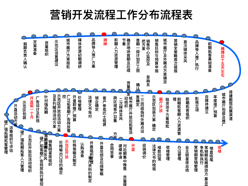 知名地产渠道拓客核心解密