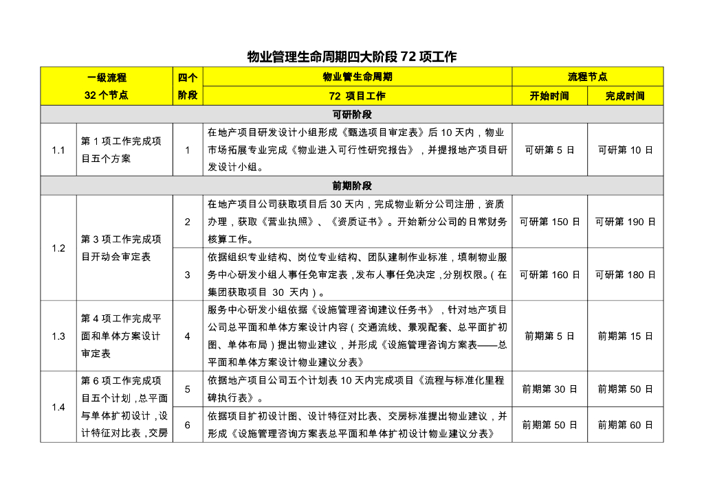 物业管理生命周期四大阶段72项工作
