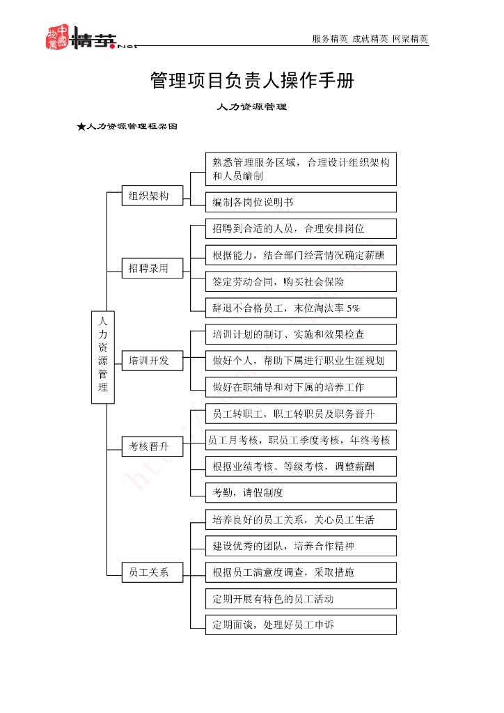地产企业管理项目负责人操作手册