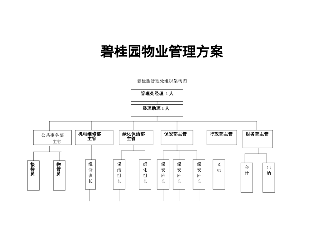 知名地产集团物业管理方案