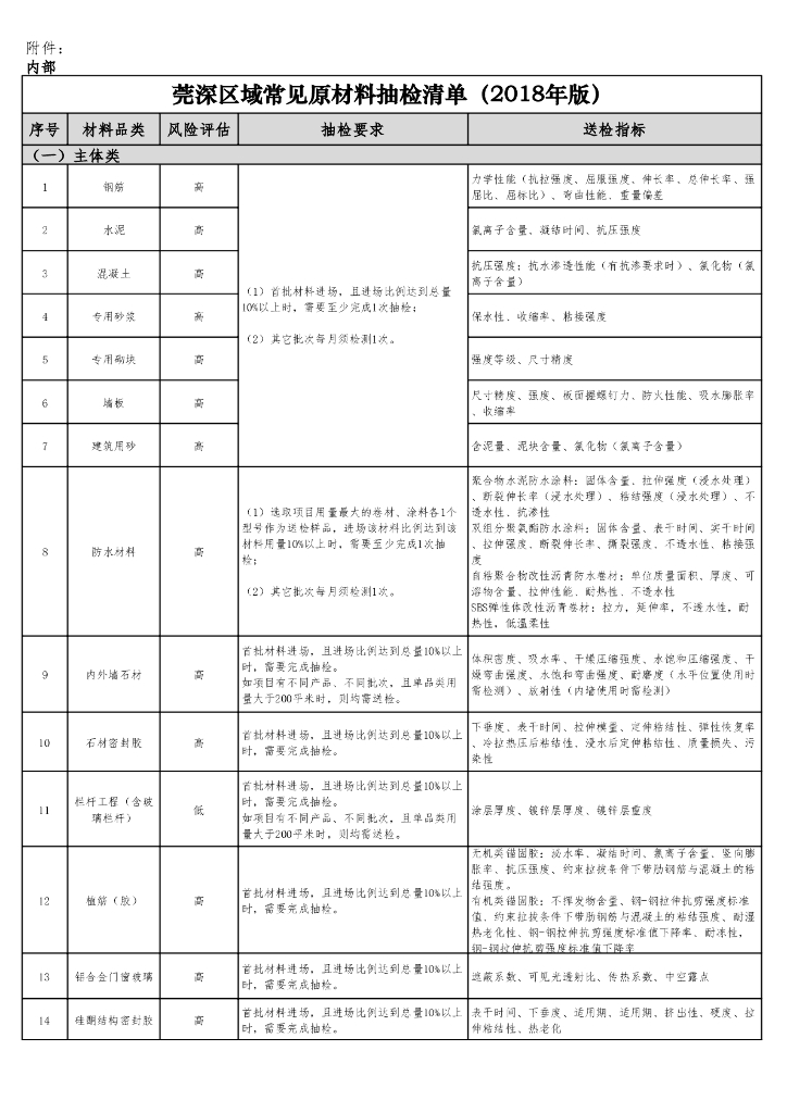 常见原材料抽检清单