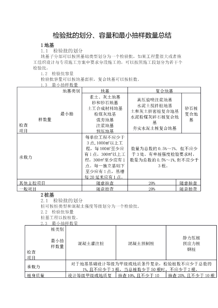 检验批划分、容量和最小抽样数量总结