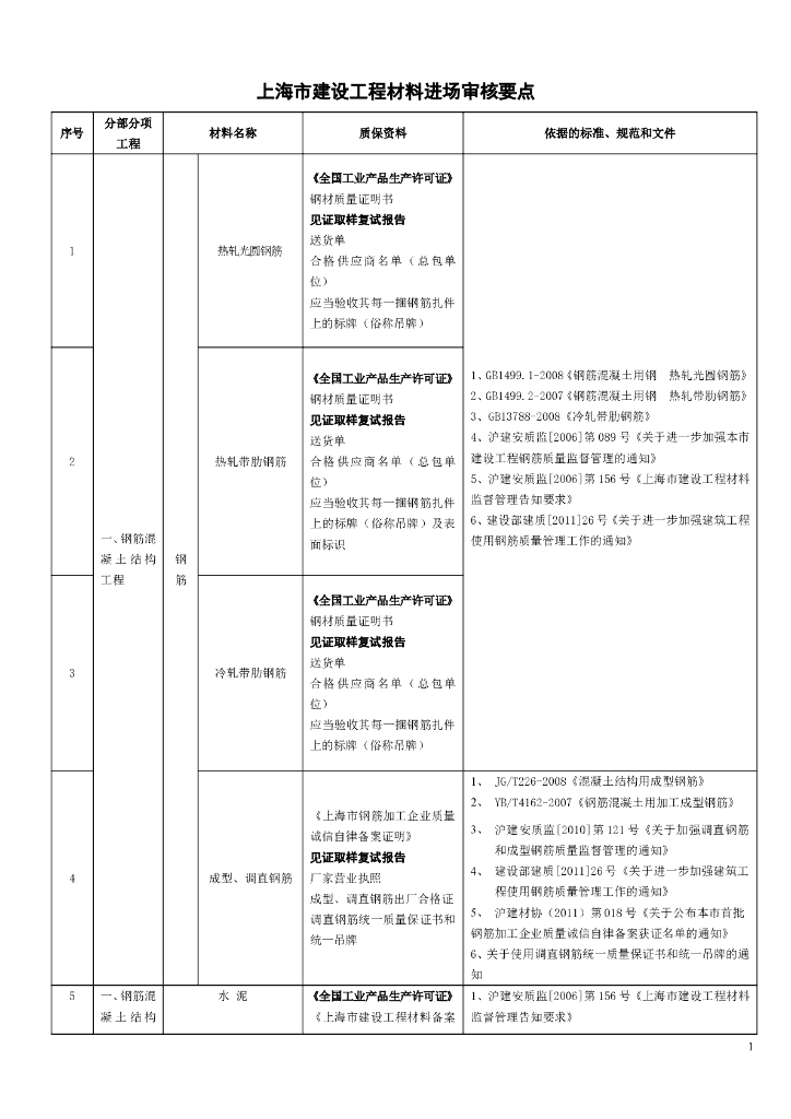 [上海]建设工程材料进场审核要点