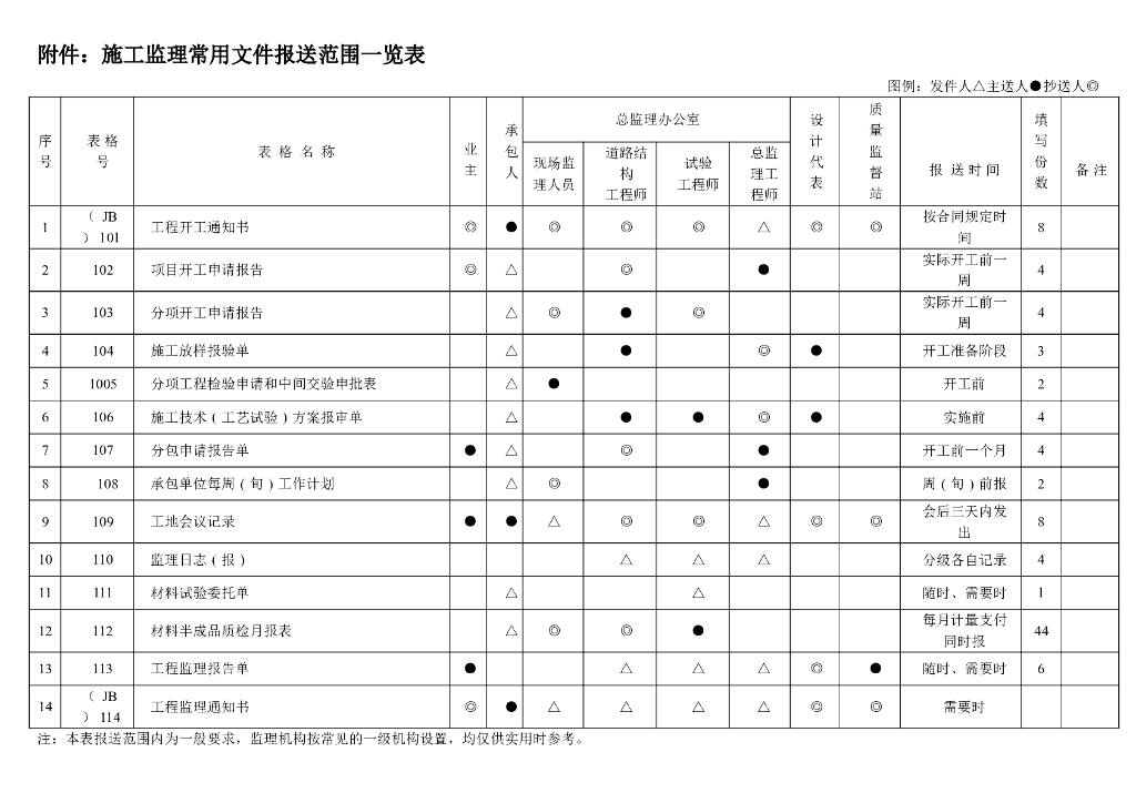 [浙江]公路工程质检资料管理文件用表