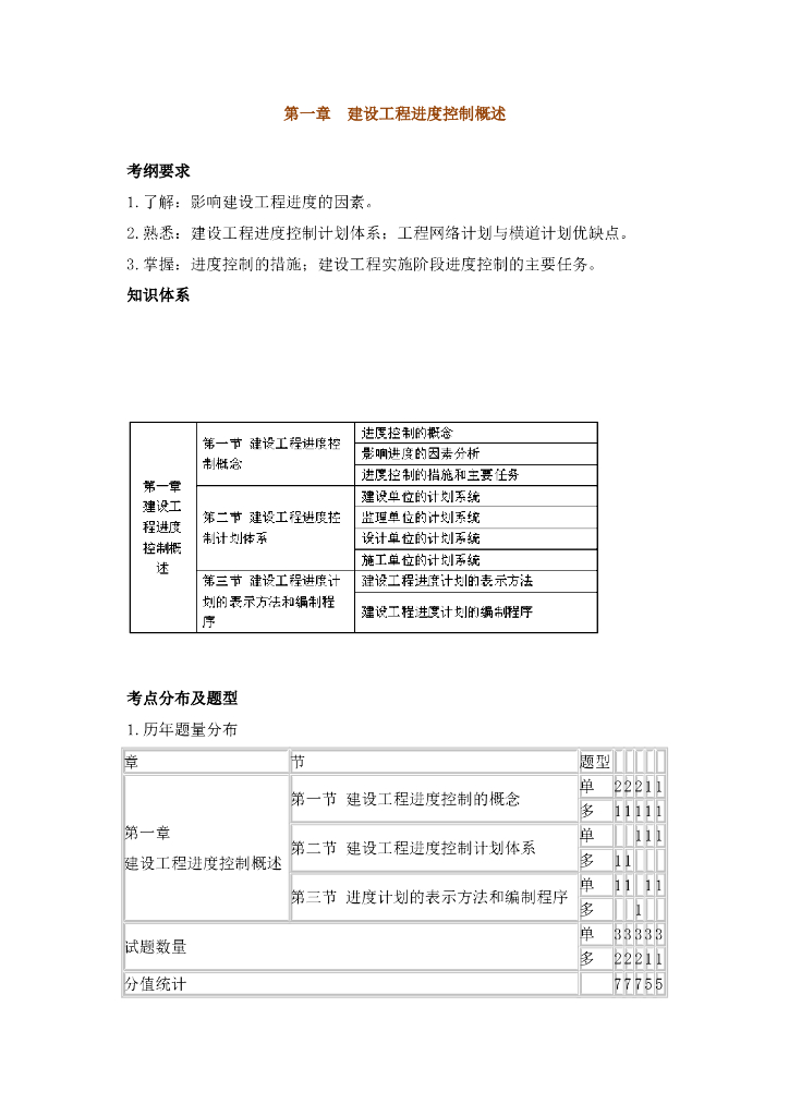 监理工程师建设工程进度控制概述（多图表）