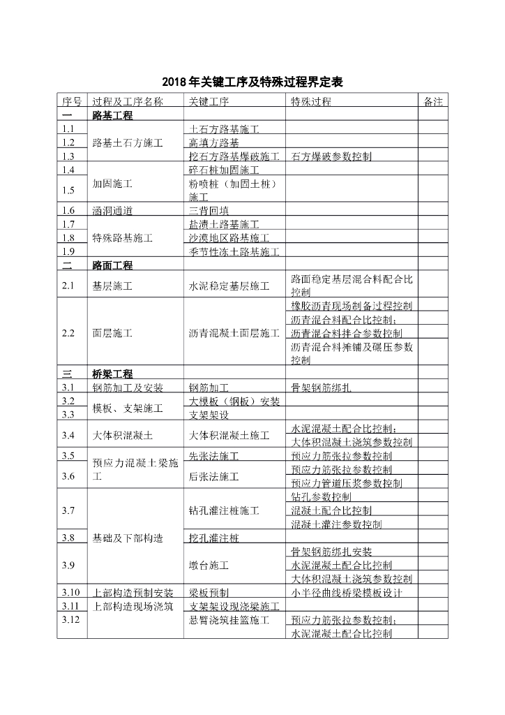 2018年关键工序及特殊过程界定表