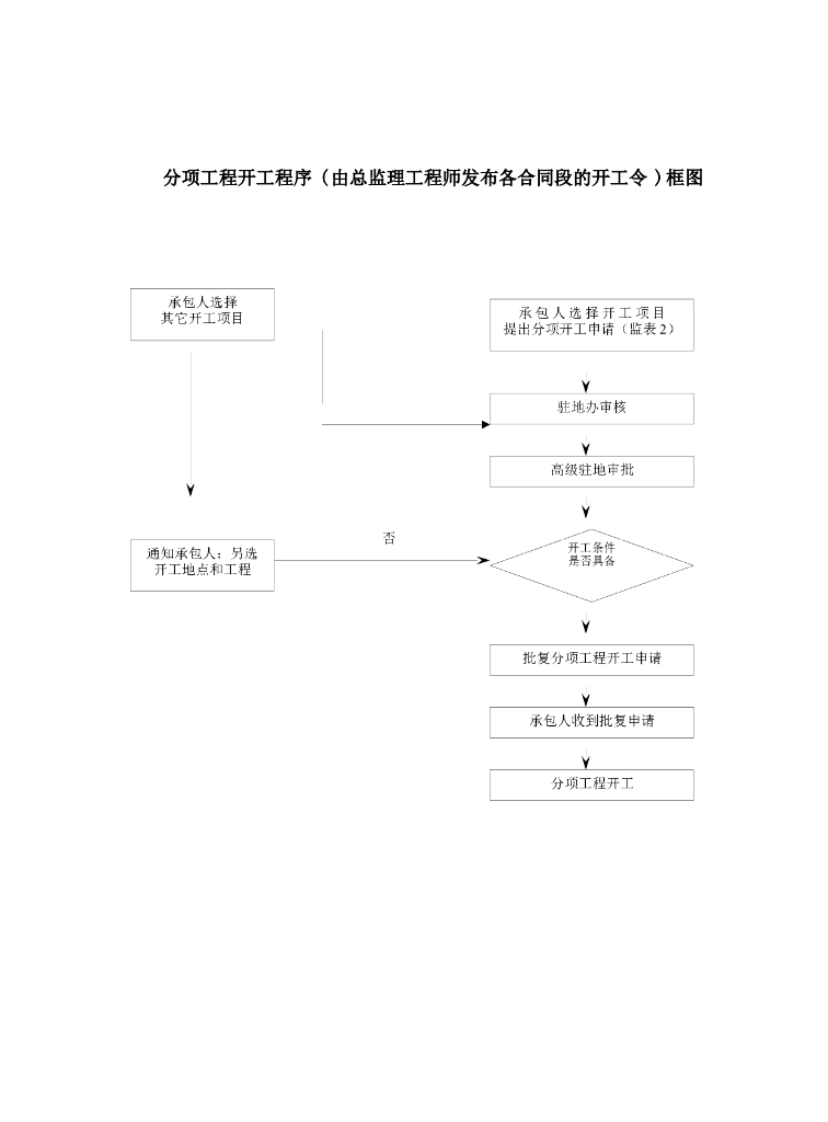 市政道路监理工作流程图（多图）