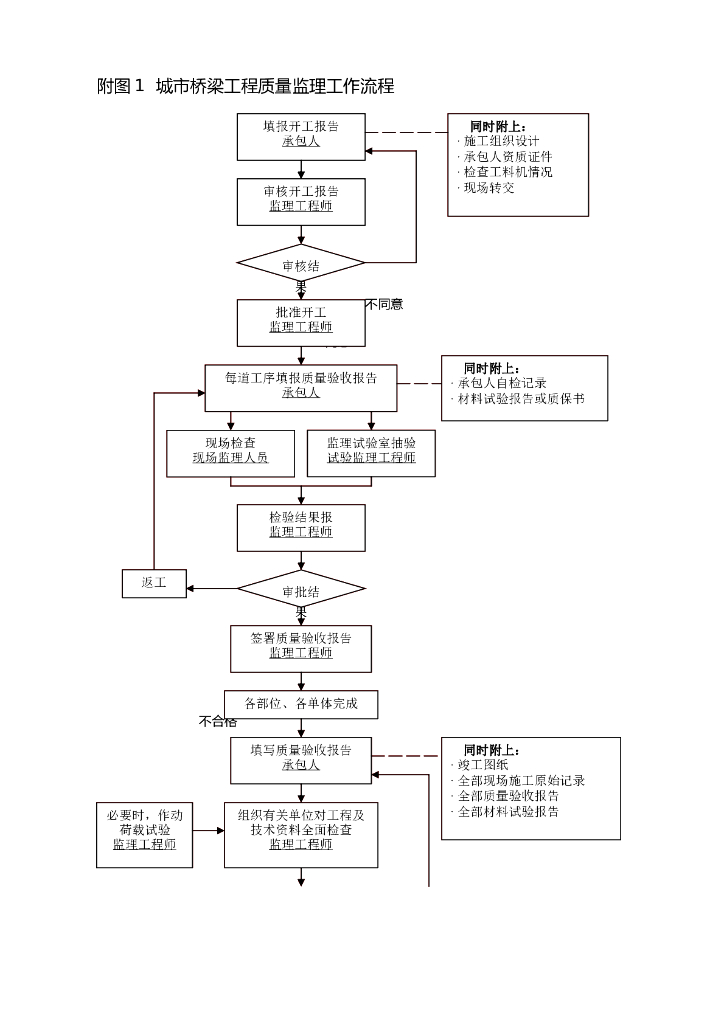 桥梁工程监理工作流程图